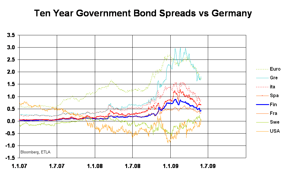 Ten Year Government Bond Spreads vs Germany