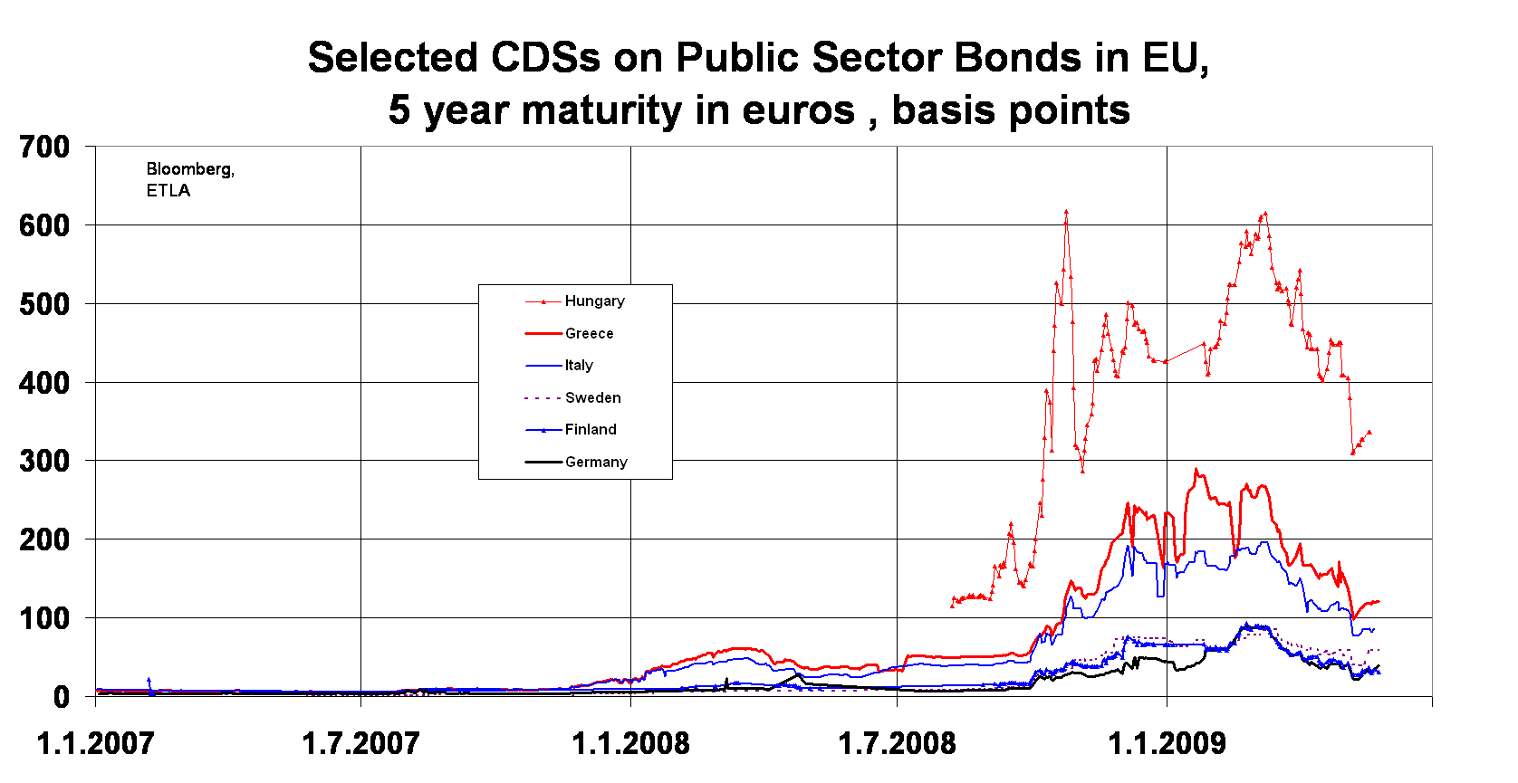 Selected CDSs on Public Sector Bonds in EU, 5 year maturity in euros, basis points