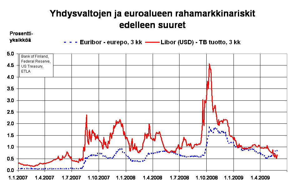 Financial risks in the euro zone and the USA are still great