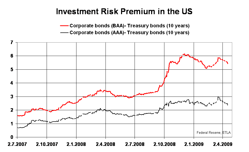 Investment Risk Premium in the US